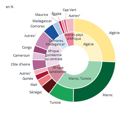 pr 118 arrival|En 2023, 3,5 millions d’immigrés nés en Afrique vivent en France.